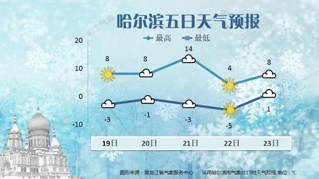 龙江气温先升↗后降↘还有雨雪……九游会J9最高可达10℃以上！黑(图2)