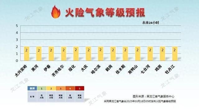 龙江气温先升↗后降↘还有雨雪……九游会J9最高可达10℃以上！黑(图5)